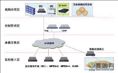 IP Video Surveillance监控解决方案（二）
