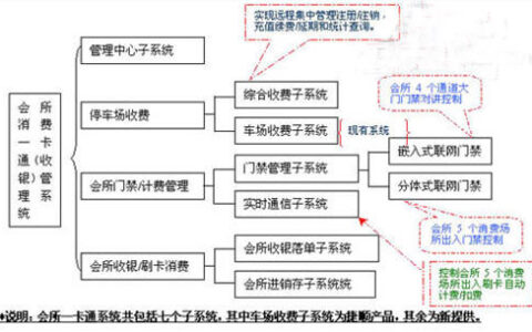 亿源智能：会所一卡通整体解决方案