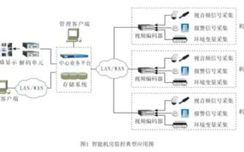 智能化机房监控之解决方案