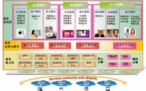 无限新“视”界统一融合的视频解决方案