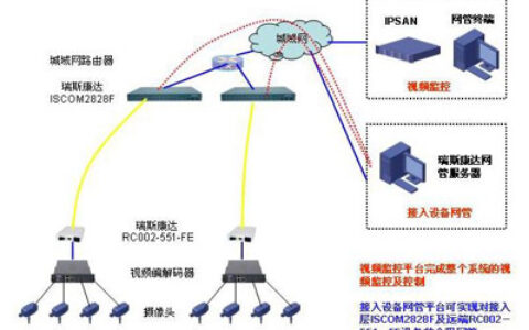 瑞斯康达治安监控系统接入解决方案