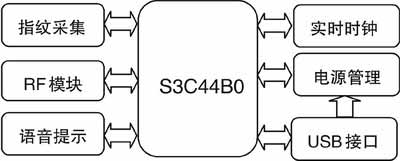 基于ARM7的指纹考勤机设计解决方案