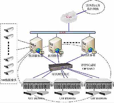 平安城市视频监控数据存储技术方案（三）