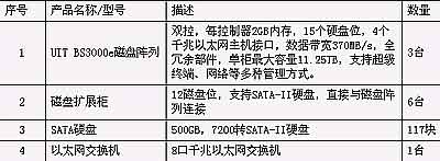 平安城市视频监控数据存储技术方案（三）