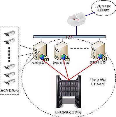 平安城市视频监控数据存储技术方案（三）