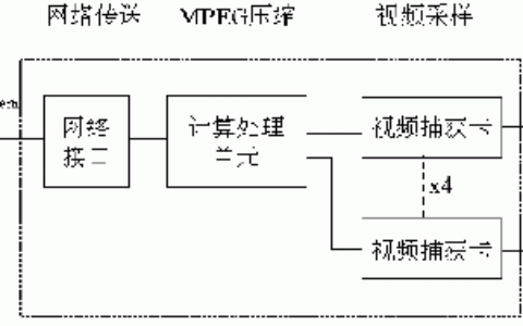 宽带接入网远程视频监控系统方案
