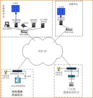 雪城软件宽带网络视频综合监控系统解决方案