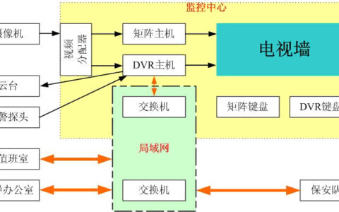 智能小区监控系统方案与实践