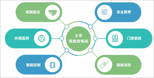 智能守护 平稳运行：大华智能变电站方案为电网安全护航