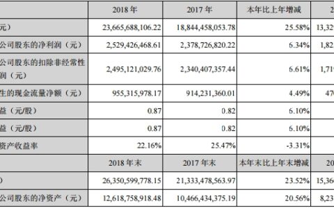 大华2018营业收入237亿 解决方案全面升级 芯片取得进展