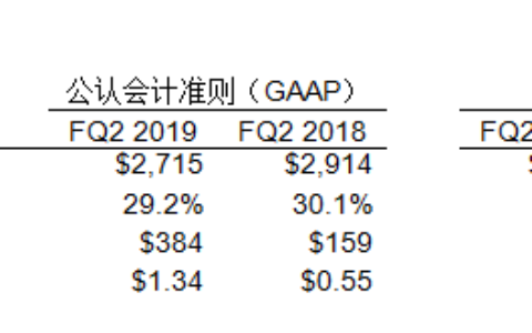 希捷科技发布2019财年第二财季财务报告