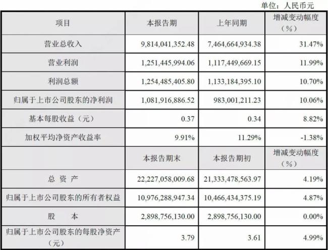 大华股份发布2018半年度业绩快报 半年营收近百亿