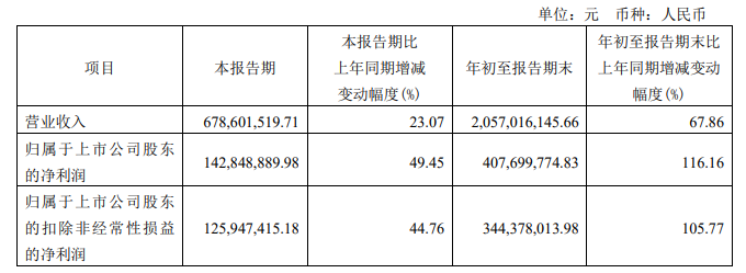 瑞芯微发布第三季度业绩报告 净利润实现同比增长49.45%