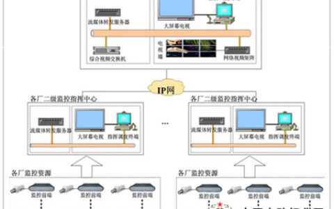 军队可视化企业视频指挥调度应用分析与方案设计