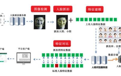 大华金融人脸识别解决方案 助推金融“场景革命”