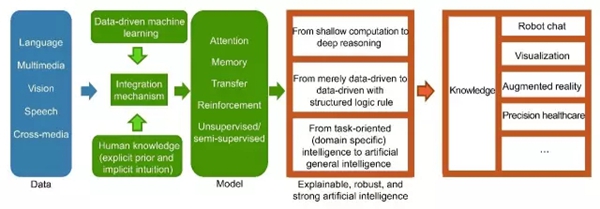 中国工程院发布院刊 人工智能2.0时代序幕开启