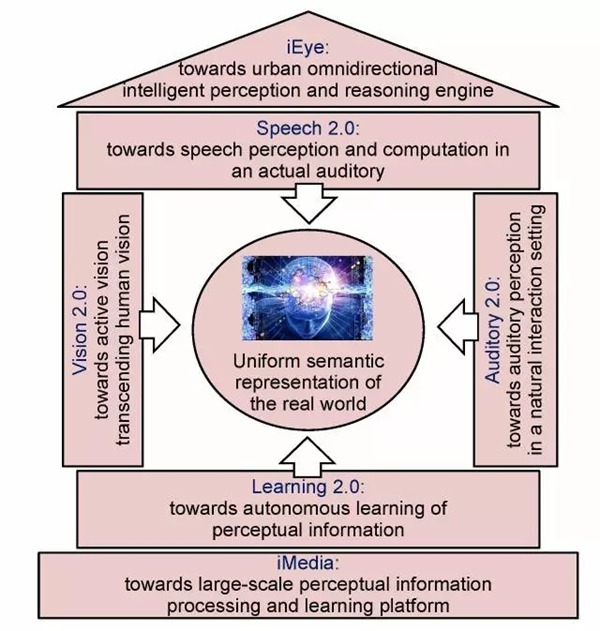 中国工程院发布院刊 人工智能2.0时代序幕开启
