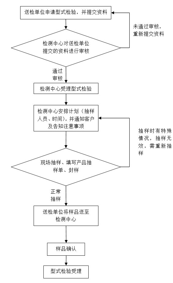 北京检测中心发布《安全技术防范产品型式检验抽样实施规范》