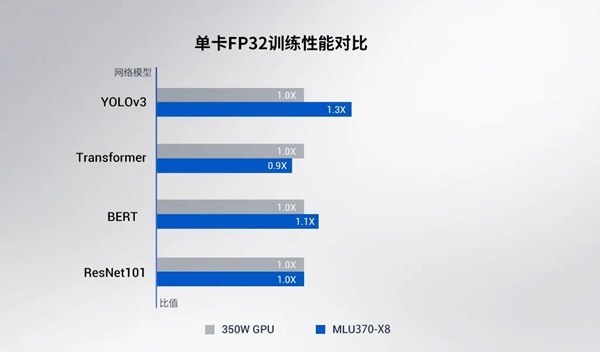 寒武纪发布新款AI训练卡MLU370-X8