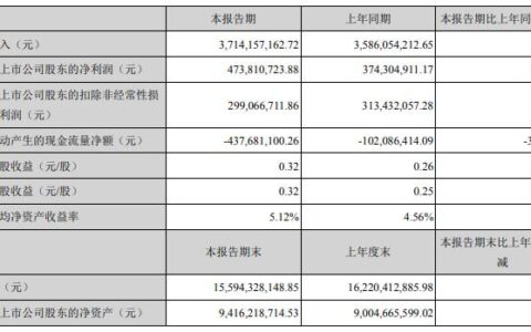 千方科技发布半年报 宇视营收近20亿  海外业务增长猛
