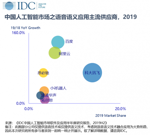IDC ：2019年中国AI软件及应用市场份额报告发布科大讯飞占据中国第一