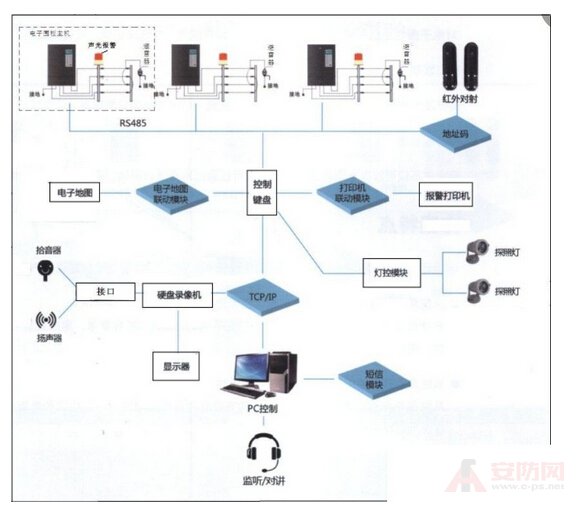 小区周界报警系统方案案例分析