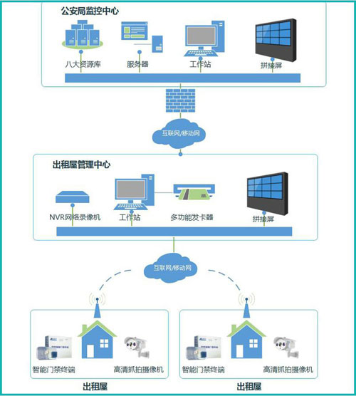 美电贝尔为广州出租屋居住证门禁视频系统提供方案