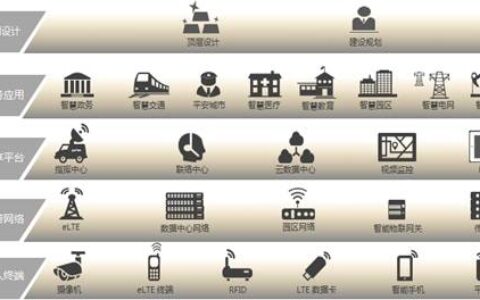 打造信息高速公路 助力智慧城市建设――华为智慧城市解决方案