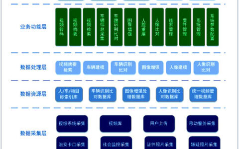 平安城市智能视频分析解决方案