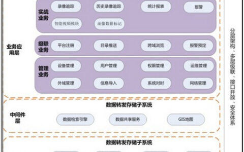 大华视频综合管理平台解决方案助力构建智慧大连
