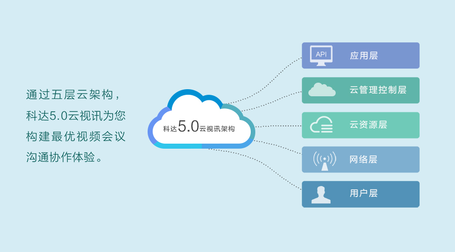 科达发布5.0云视讯全线端到端新品