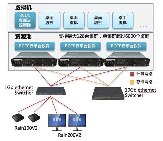 超融合架构来了！锐捷办公桌面云方案问世