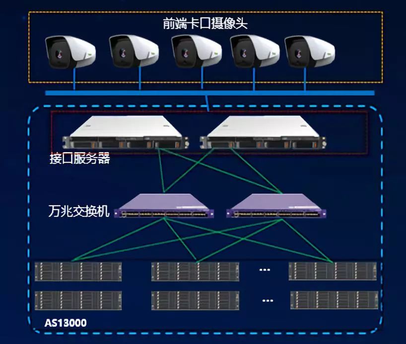 浪潮存储与天地伟业共同推出一体化智慧交通卡口解决方案