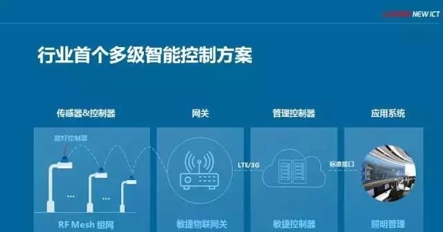 华为发布了自称业界首个多级智能控制照明物联网解决方案
