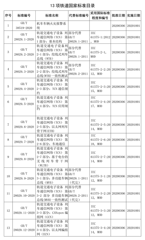 《机车车辆火灾报警系统》等13项铁道国标颁布