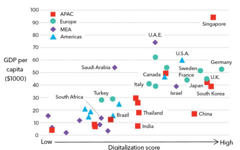 全球工业数字化排名发布 德国第一 中国第七