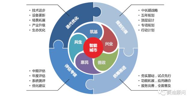 赛迪发布《中国智能城市发展战略与策略研究（2019）》