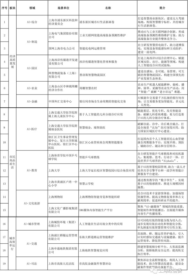 上海发布第二批人工智能试点应用场景  AI+园区、交通受关注