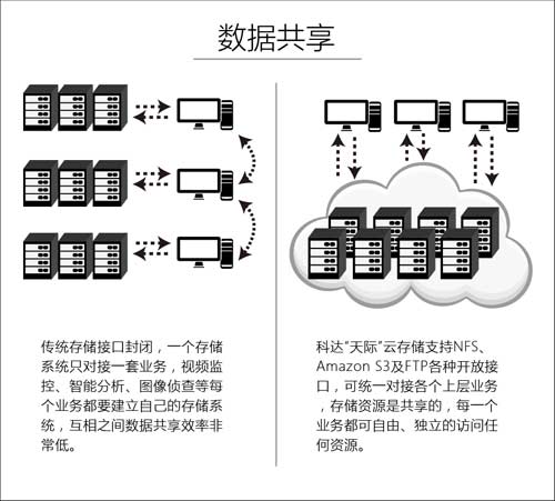 科达正式发布“天际”云存储系统