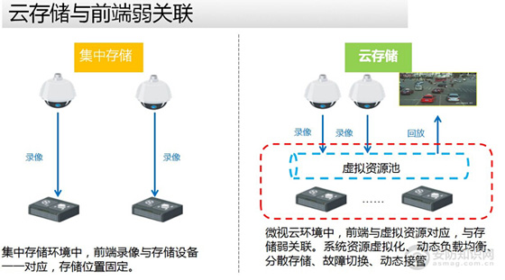 云存储与前端弱关联