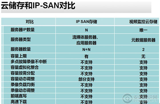 云存储和IP-SAN对比