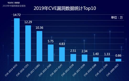 国家信息中心联合瑞星发布《2019年中国网络安全报告》