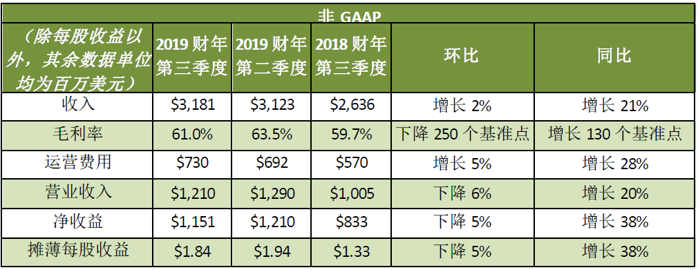 NVIDIA发布2019财年第三季度财务报告