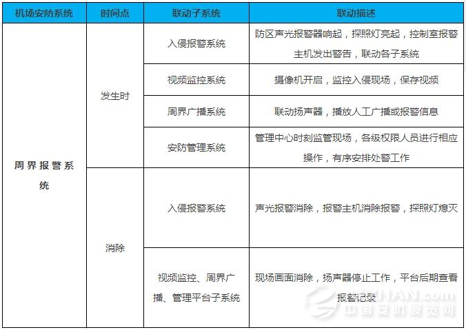 2017民航新行标正式生效 旧的周界安防解决方案已淘汰