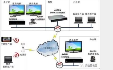 视频会议解决方案常见问题问答及拓扑图