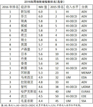 世界经济论坛发布《2016年全球信息技术报告》人均收入影响网络就绪程度 信息通信技术释放更大影响