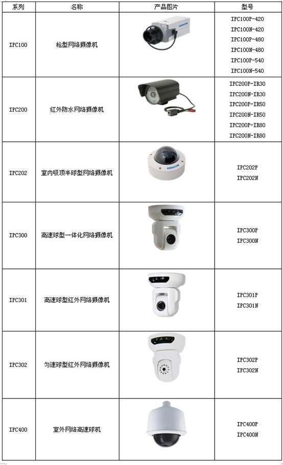 科达发布多款网络摄像机