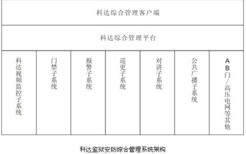 全面助力监狱安防整合，科达推出业内首套监狱安防综合管理解决方案