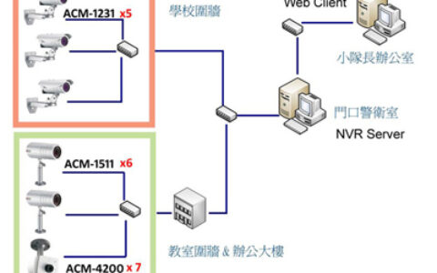 ACTi为台北国立护理学院提供IP监控解决方案
