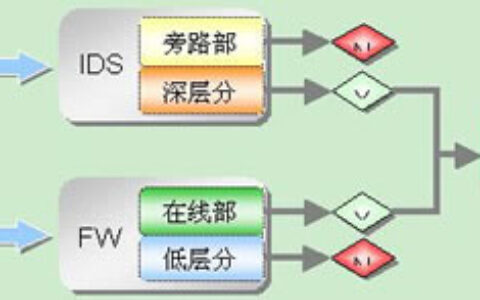 入侵防御系统的过去、现在和未来